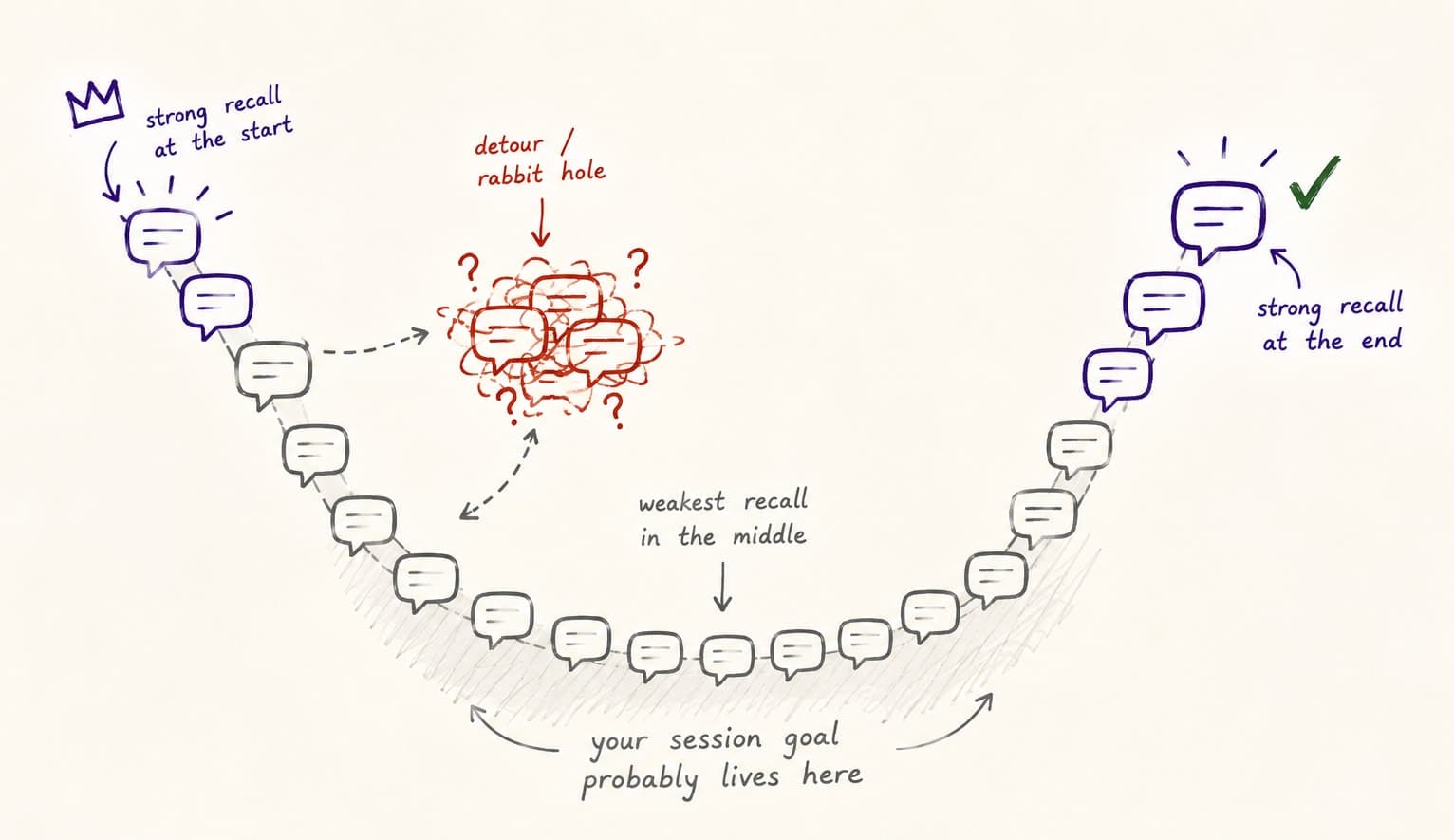 Context Rot in Claude Code: Why AI Sessions Decay & How to Fix Them