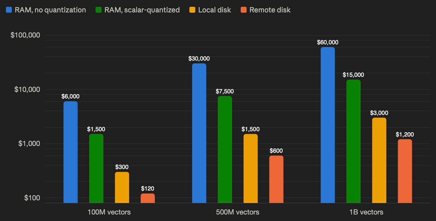 Vector Search Optimization: On-Disk vs. In-Memory ANN Indexes