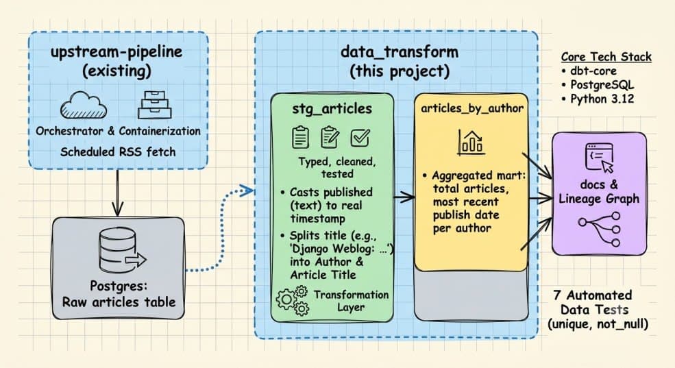 Beyond Data Loading: Why Your Data Warehouse Is Just the Starting Point